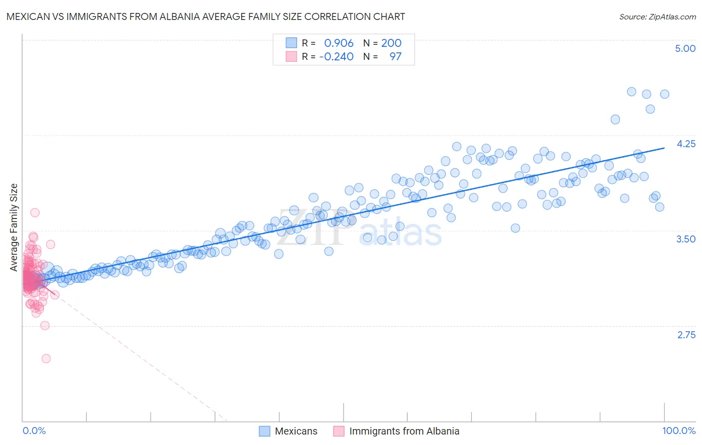 Mexican vs Immigrants from Albania Average Family Size