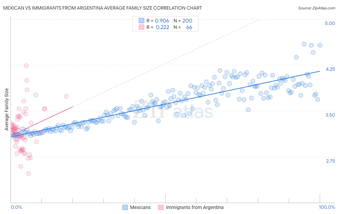 Mexican vs Immigrants from Argentina Average Family Size