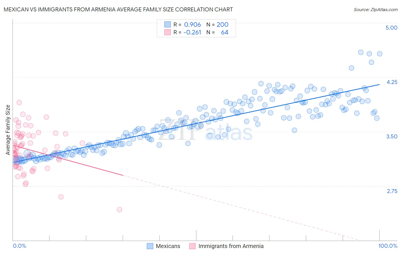 Mexican vs Immigrants from Armenia Average Family Size