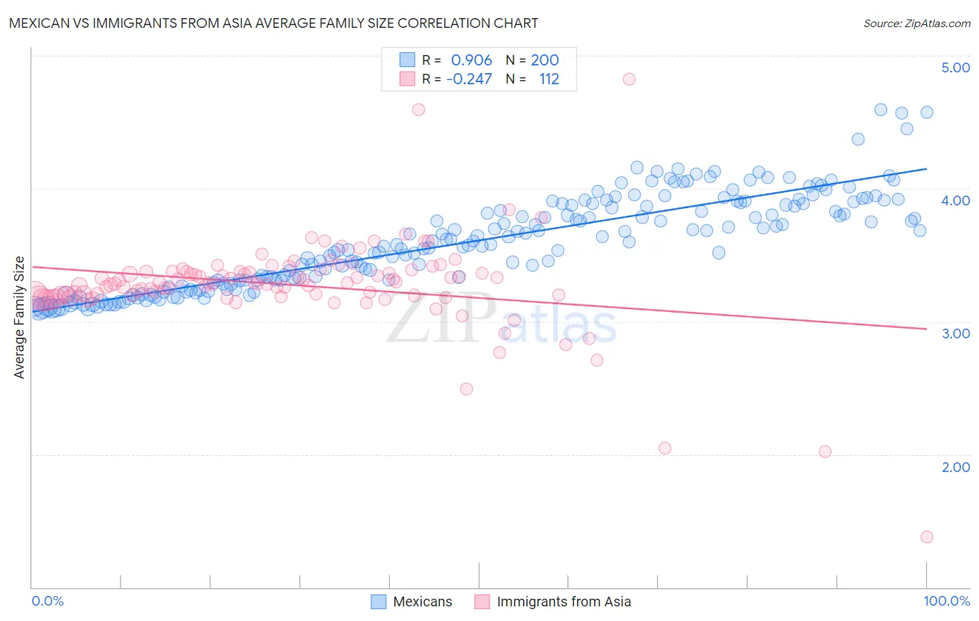 Mexican vs Immigrants from Asia Average Family Size