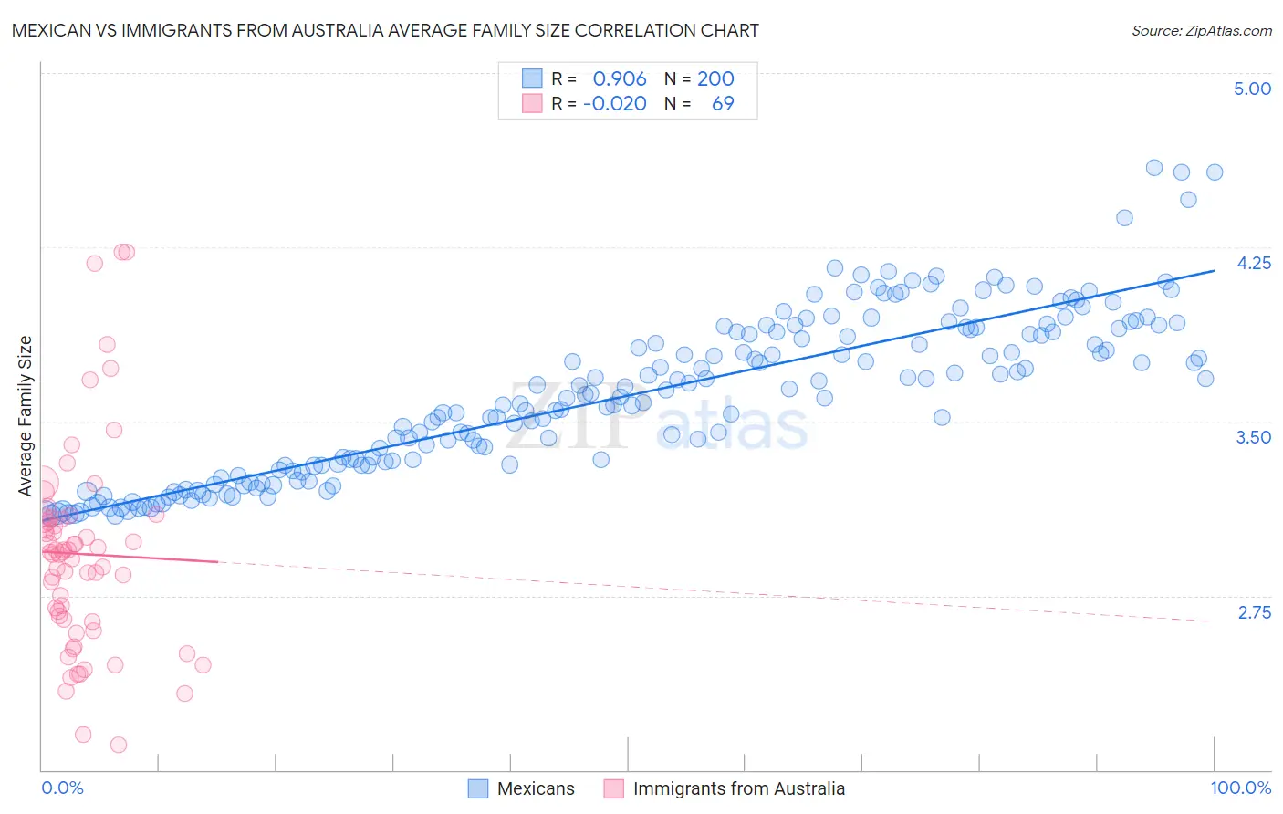Mexican vs Immigrants from Australia Average Family Size