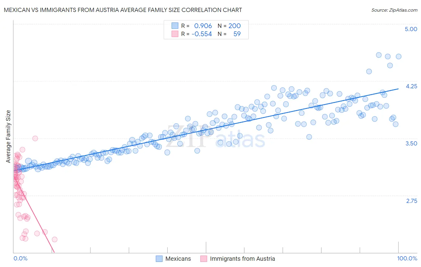 Mexican vs Immigrants from Austria Average Family Size