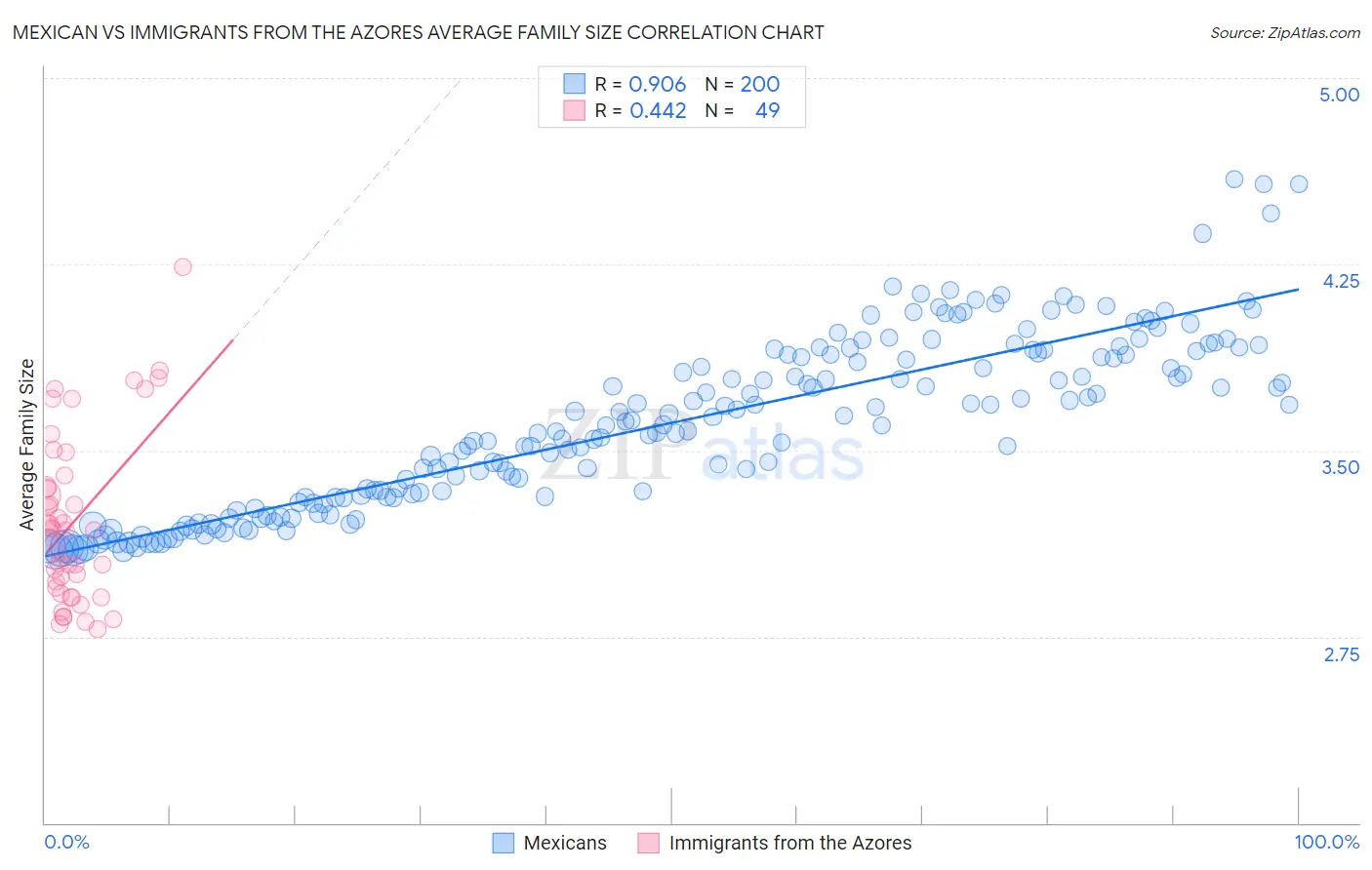 Mexican vs Immigrants from the Azores Average Family Size
