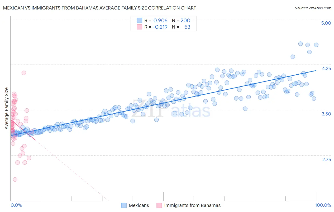 Mexican vs Immigrants from Bahamas Average Family Size