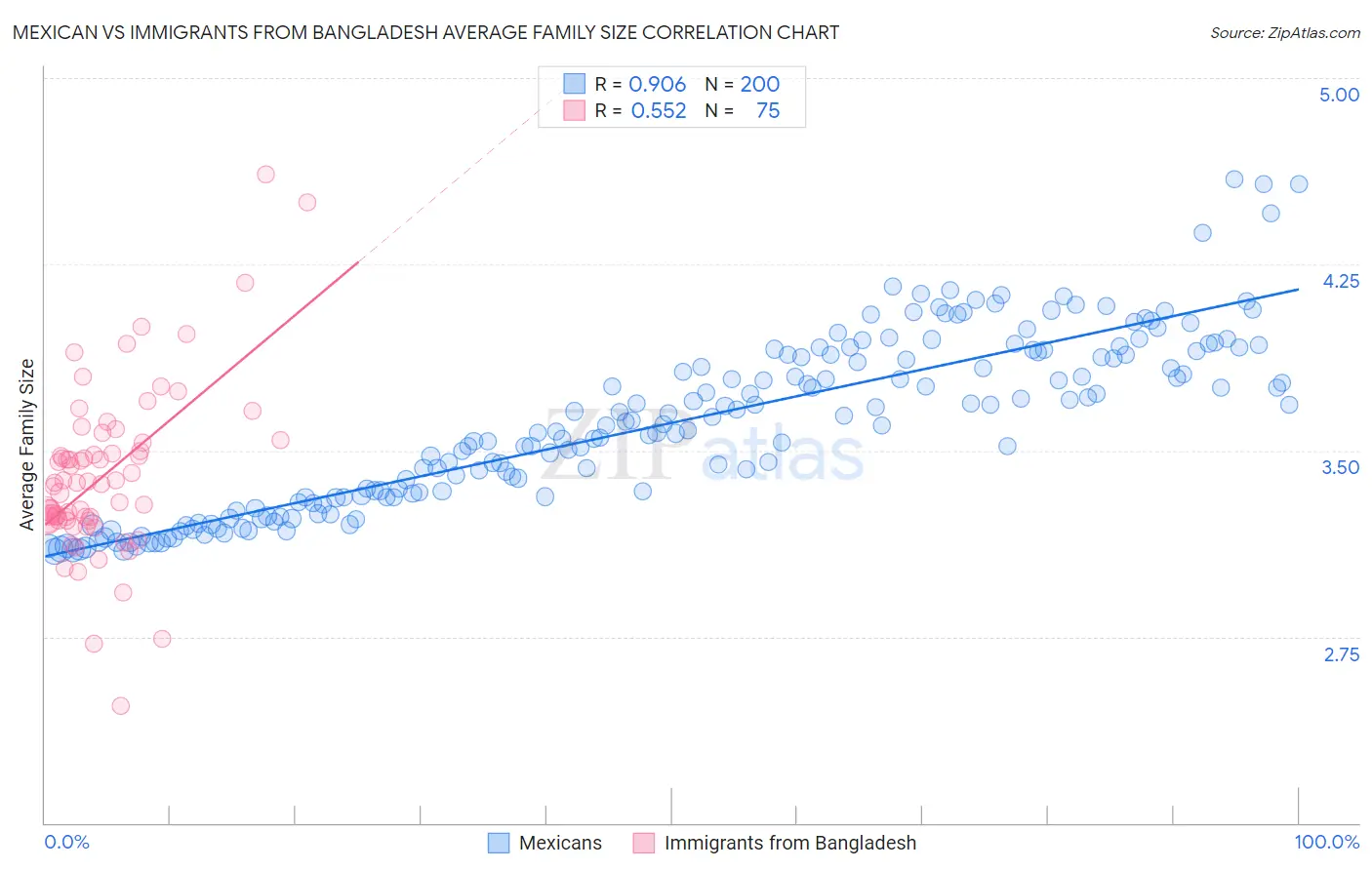 Mexican vs Immigrants from Bangladesh Average Family Size