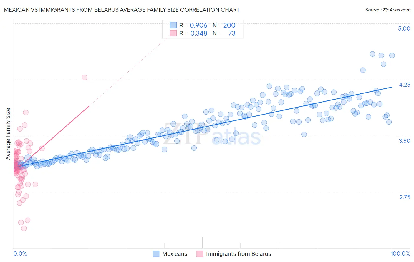 Mexican vs Immigrants from Belarus Average Family Size