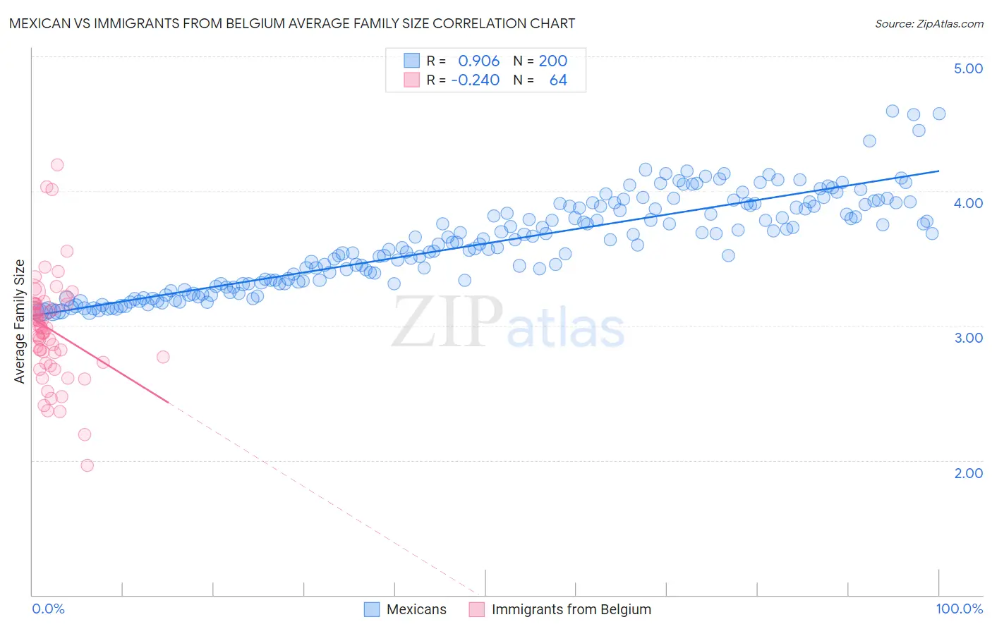Mexican vs Immigrants from Belgium Average Family Size