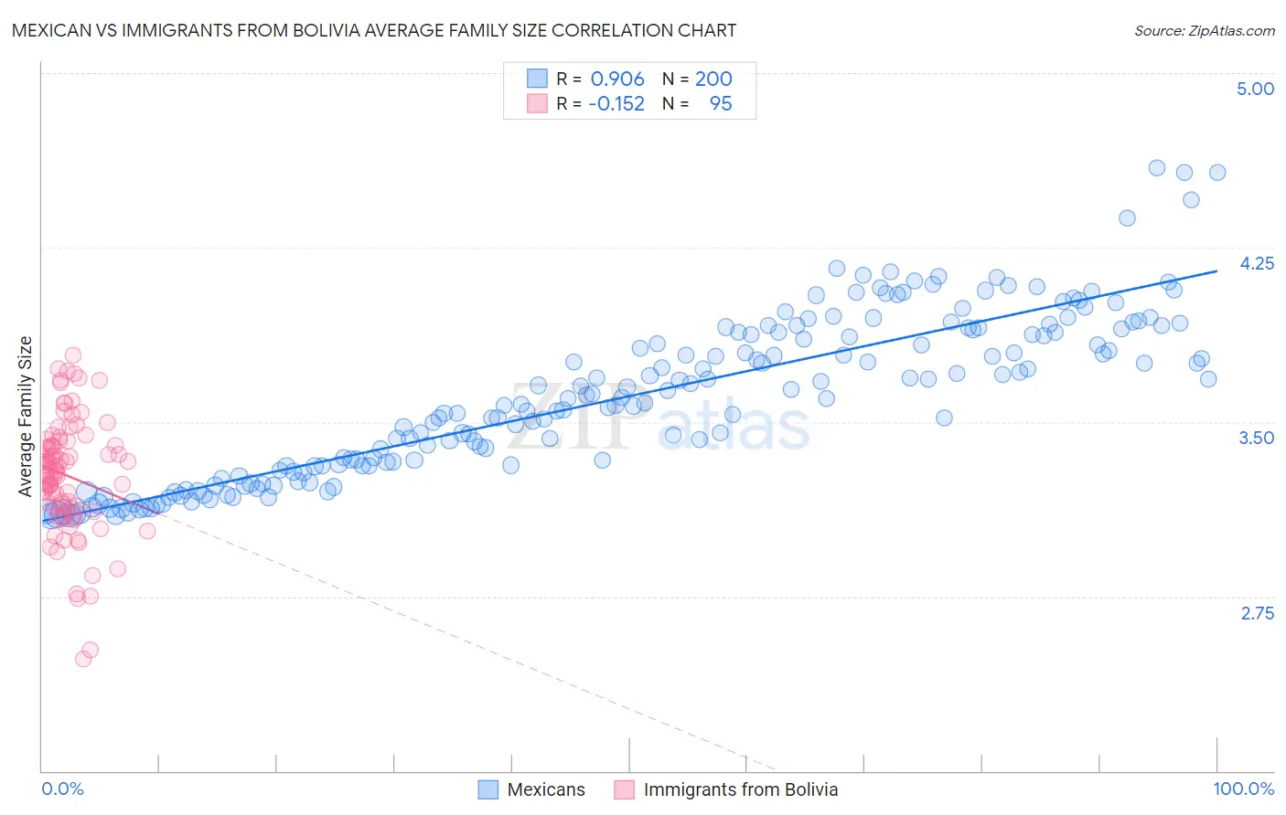 Mexican vs Immigrants from Bolivia Average Family Size
