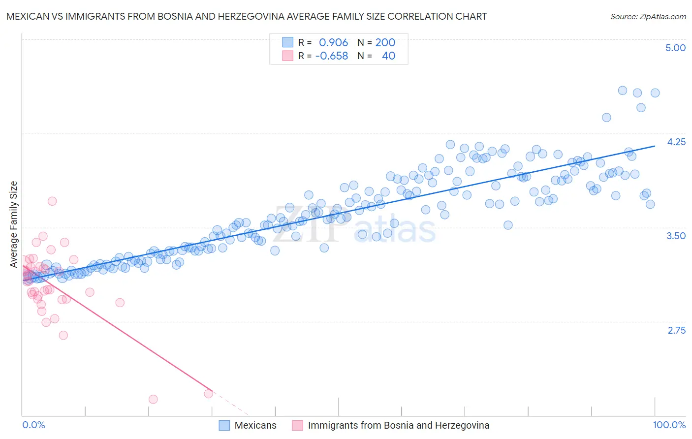 Mexican vs Immigrants from Bosnia and Herzegovina Average Family Size