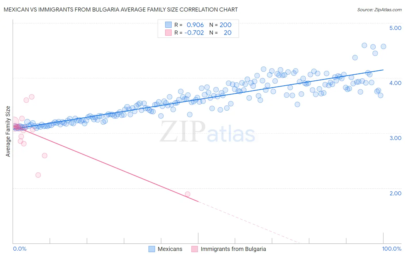 Mexican vs Immigrants from Bulgaria Average Family Size