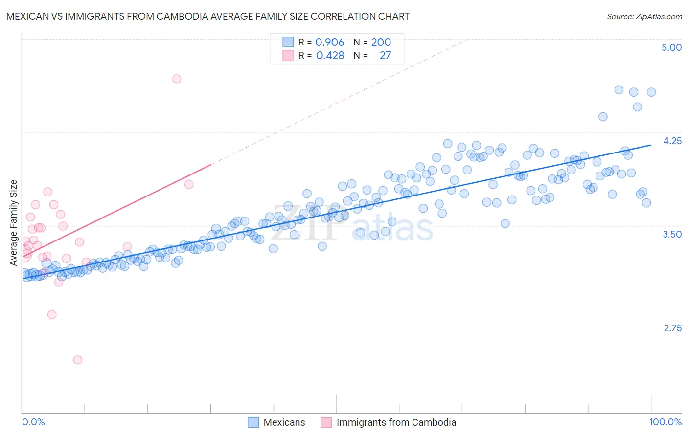 Mexican vs Immigrants from Cambodia Average Family Size