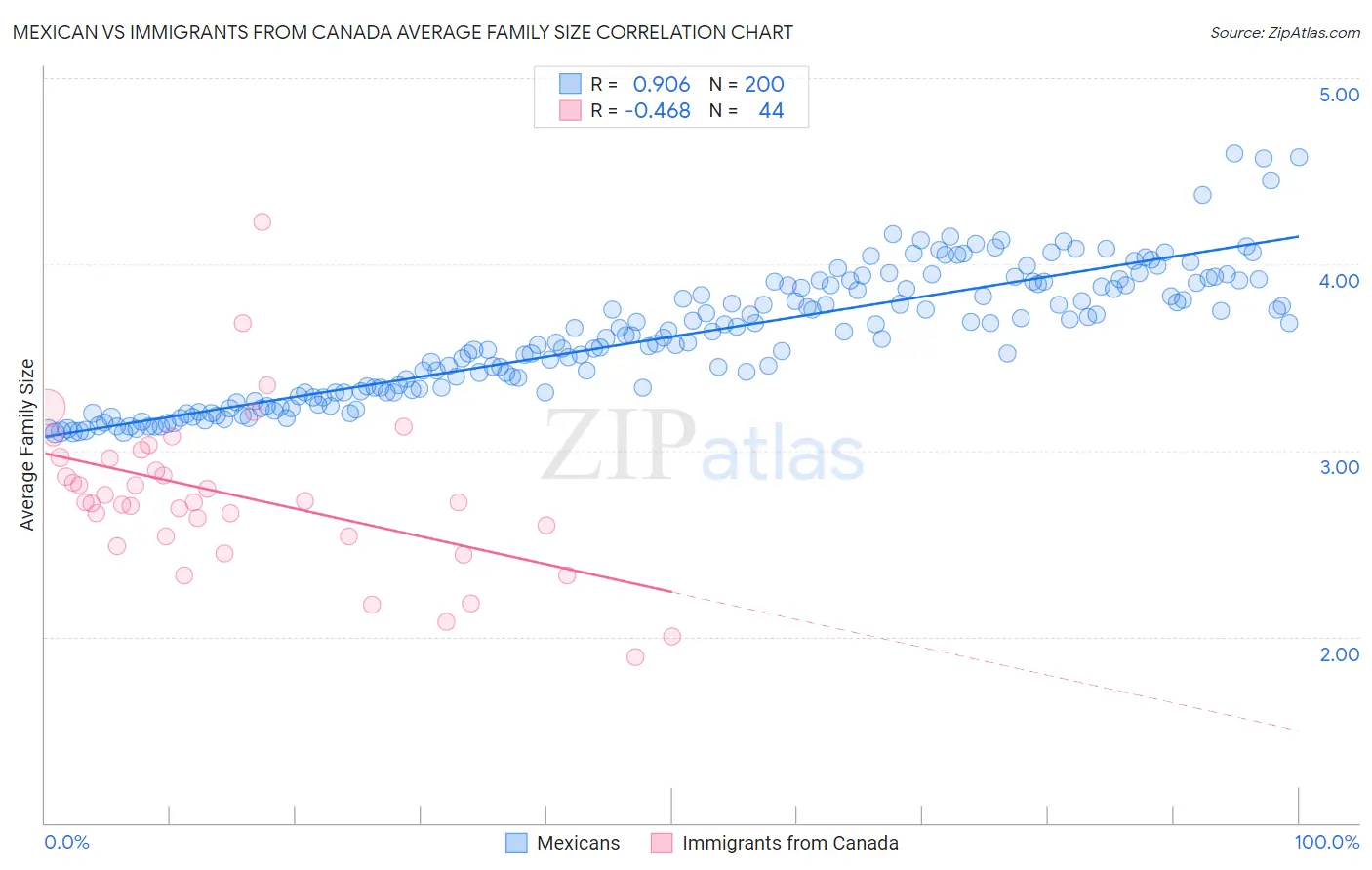 Mexican vs Immigrants from Canada Average Family Size