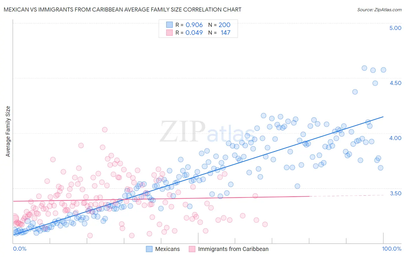 Mexican vs Immigrants from Caribbean Average Family Size