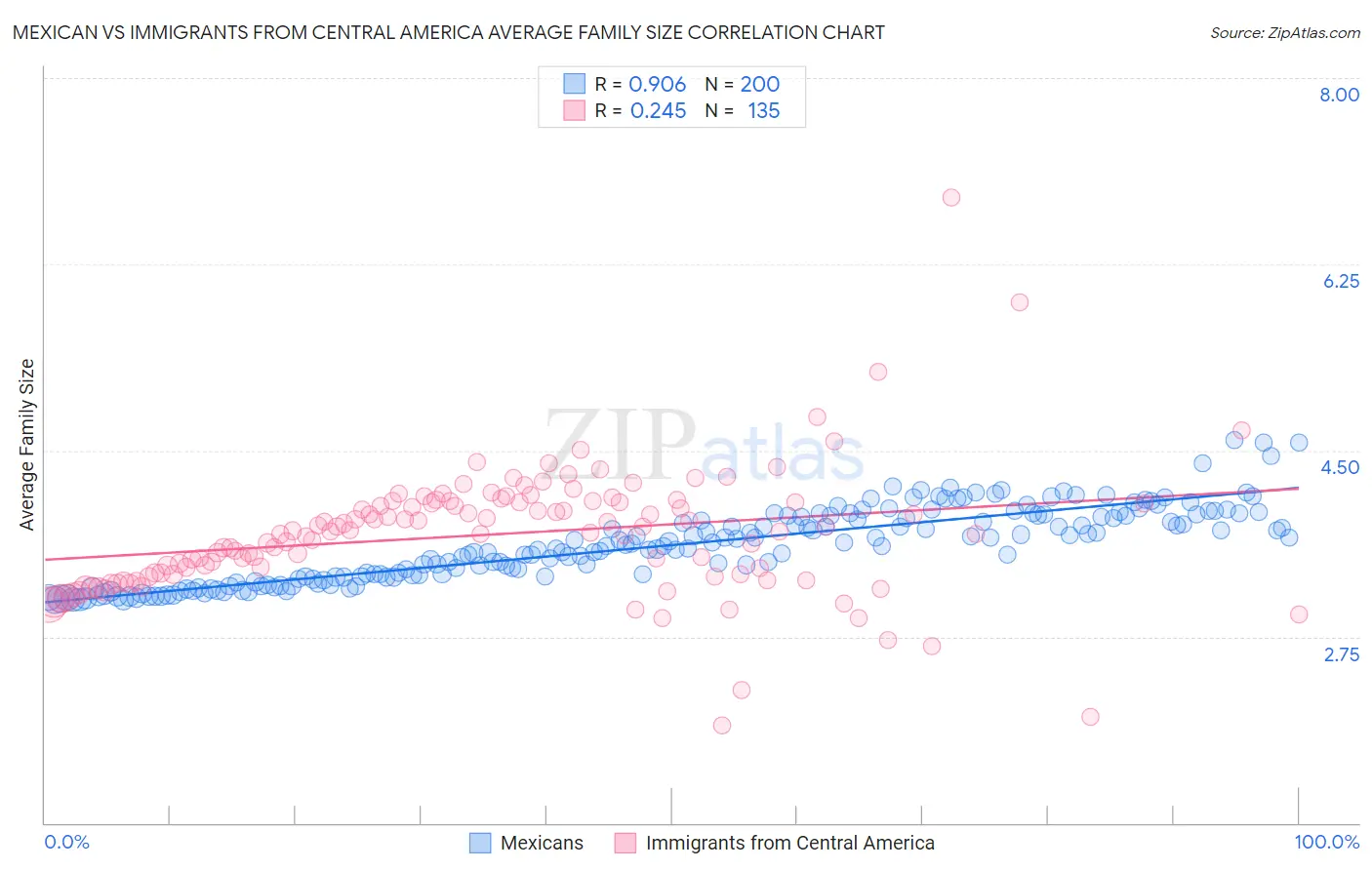 Mexican vs Immigrants from Central America Average Family Size