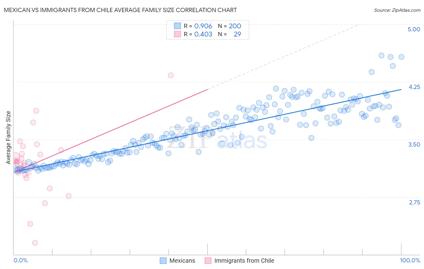 Mexican vs Immigrants from Chile Average Family Size