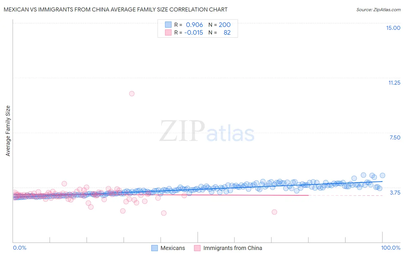 Mexican vs Immigrants from China Average Family Size