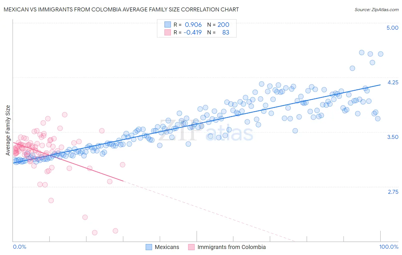 Mexican vs Immigrants from Colombia Average Family Size