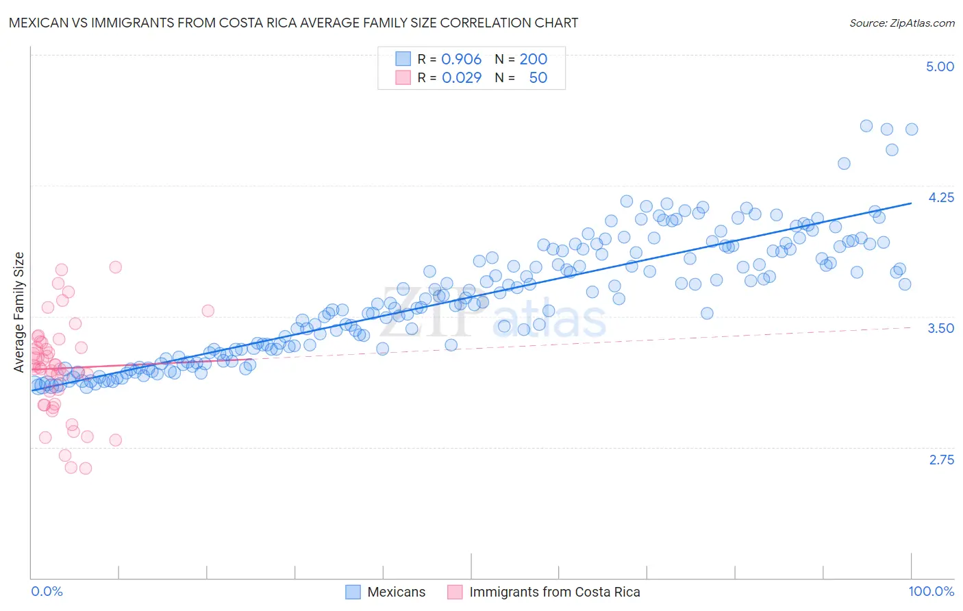 Mexican vs Immigrants from Costa Rica Average Family Size