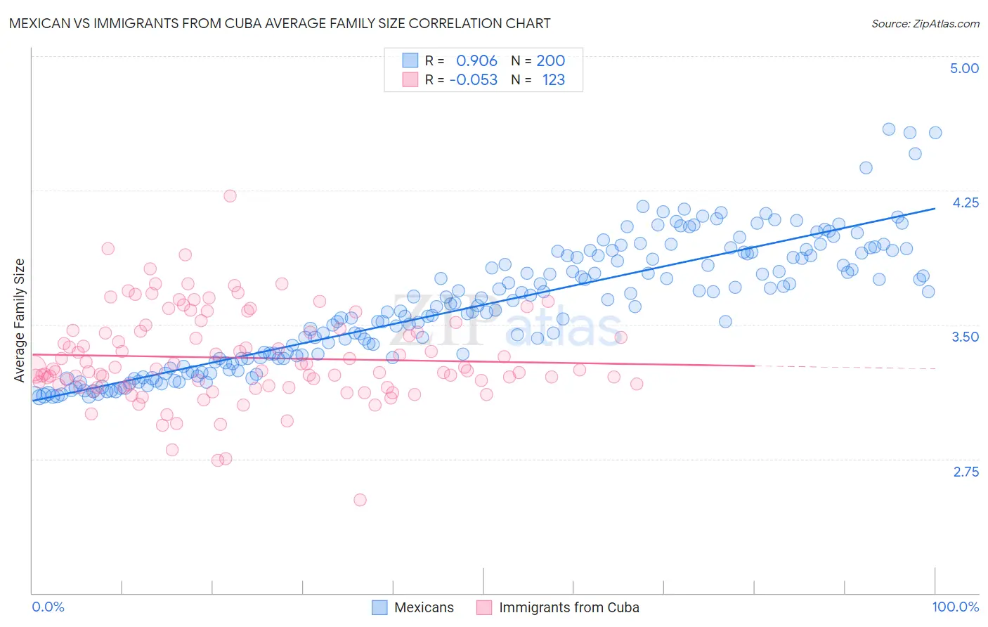 Mexican vs Immigrants from Cuba Average Family Size