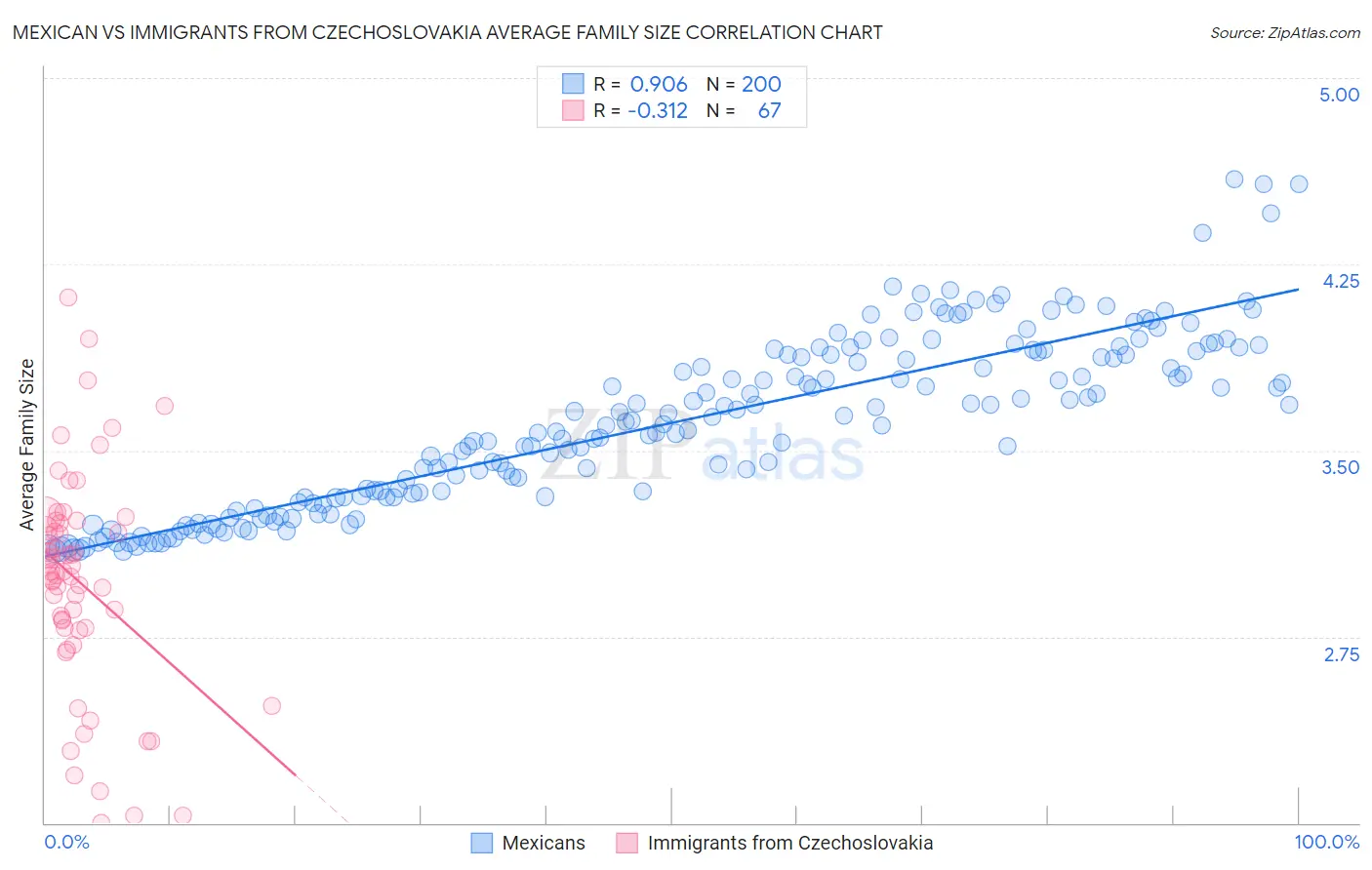 Mexican vs Immigrants from Czechoslovakia Average Family Size