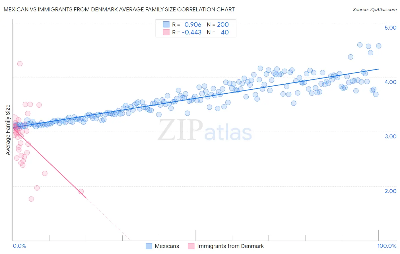 Mexican vs Immigrants from Denmark Average Family Size