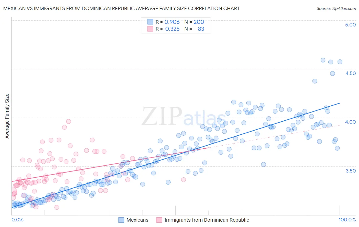 Mexican vs Immigrants from Dominican Republic Average Family Size