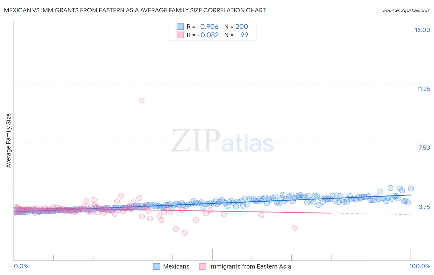 Mexican vs Immigrants from Eastern Asia Average Family Size