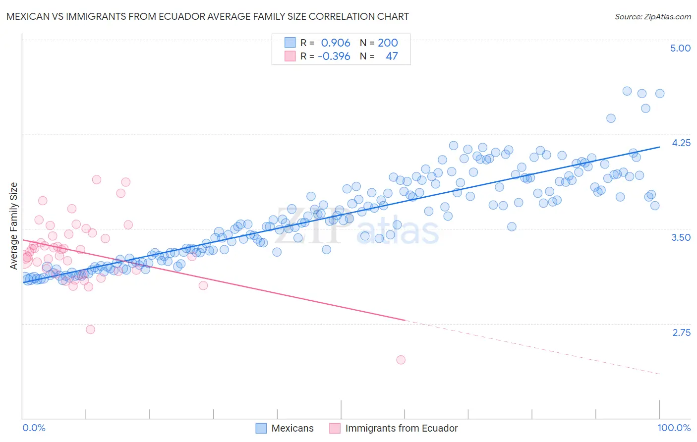 Mexican vs Immigrants from Ecuador Average Family Size