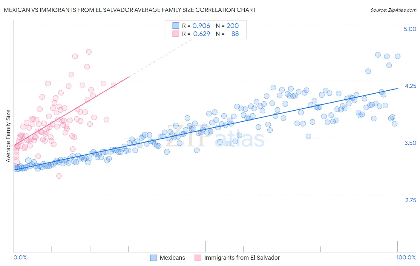 Mexican vs Immigrants from El Salvador Average Family Size