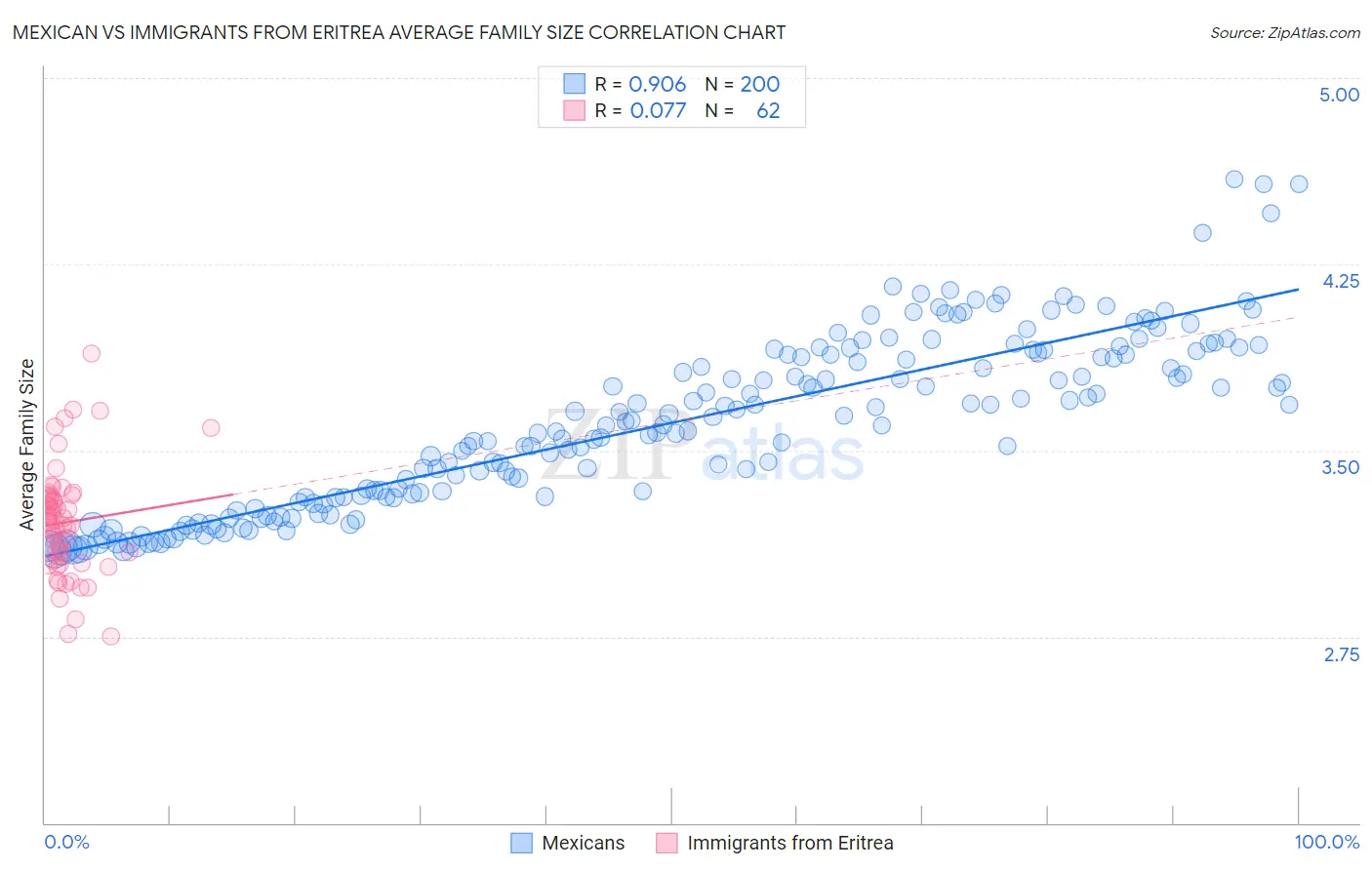 Mexican vs Immigrants from Eritrea Average Family Size