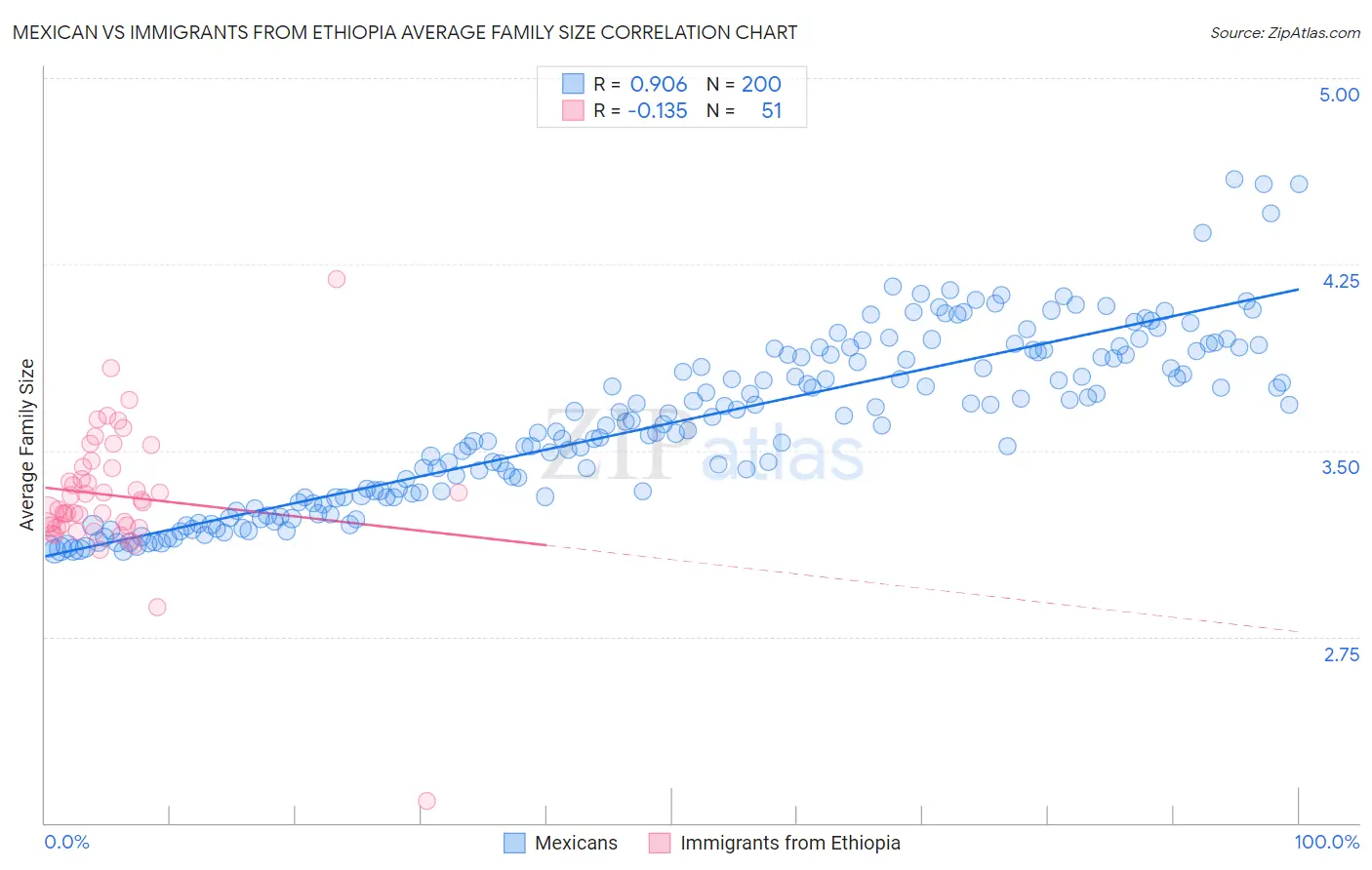Mexican vs Immigrants from Ethiopia Average Family Size