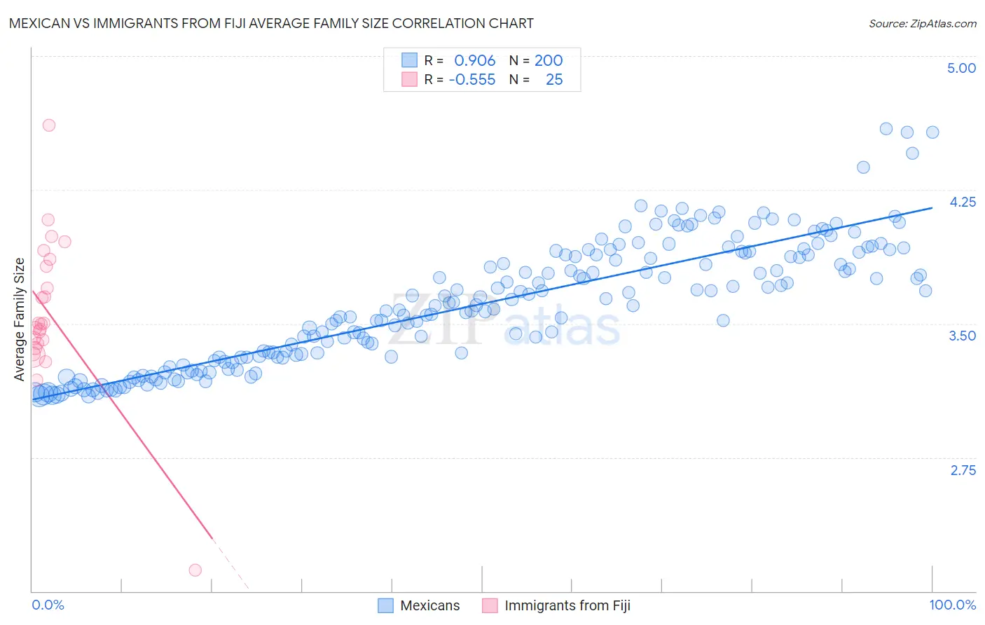 Mexican vs Immigrants from Fiji Average Family Size