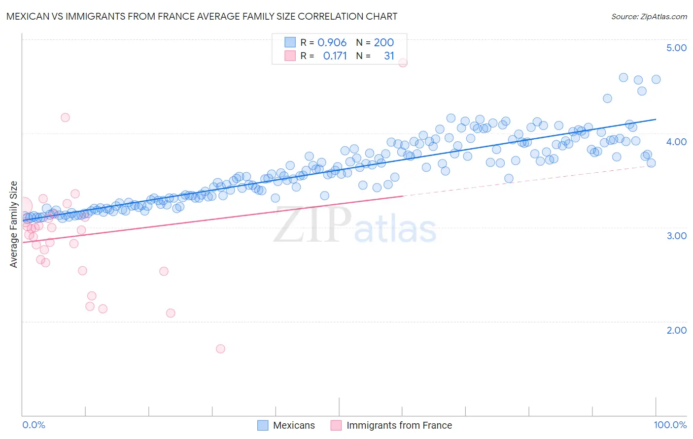 Mexican vs Immigrants from France Average Family Size