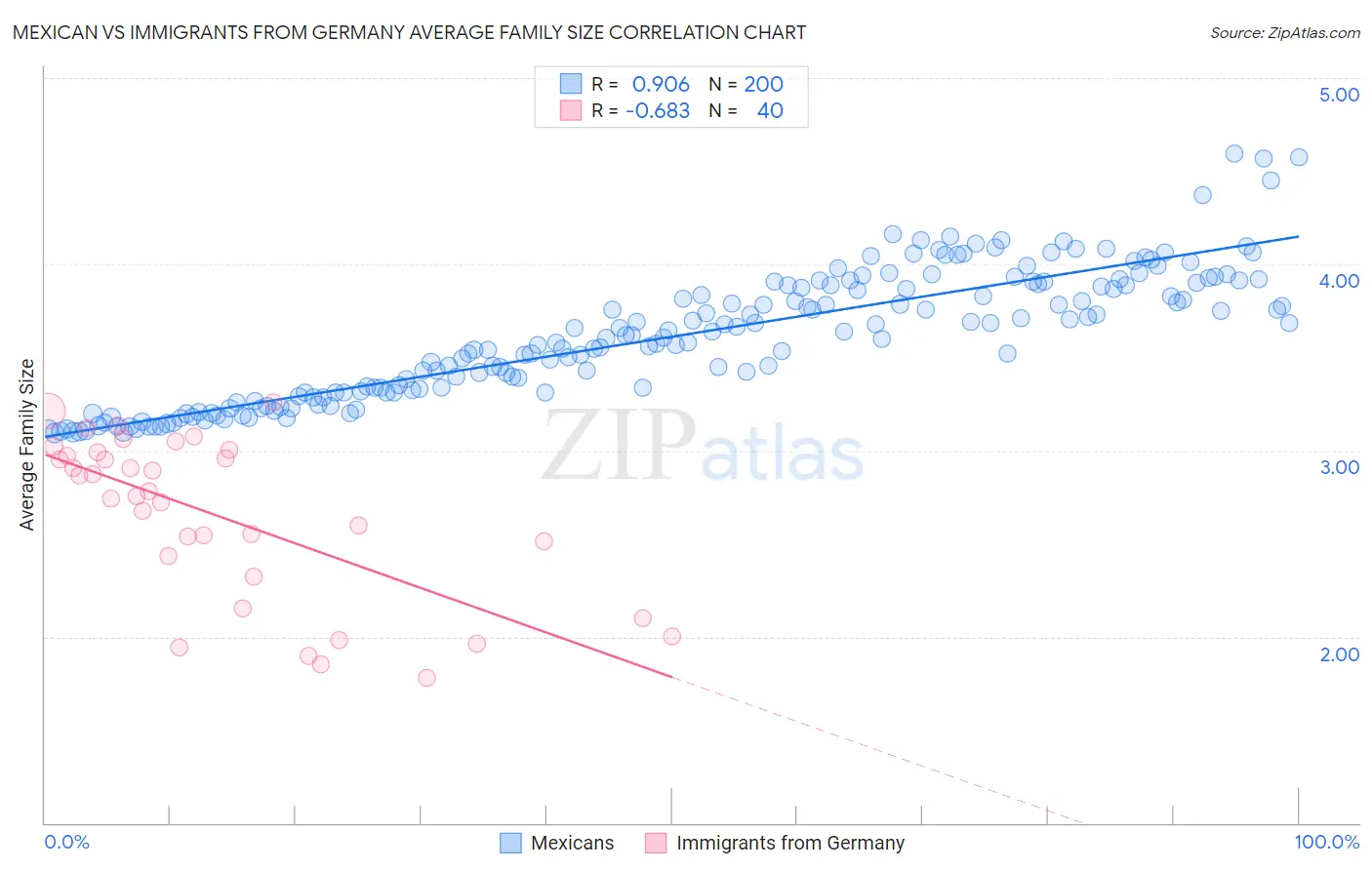 Mexican vs Immigrants from Germany Average Family Size