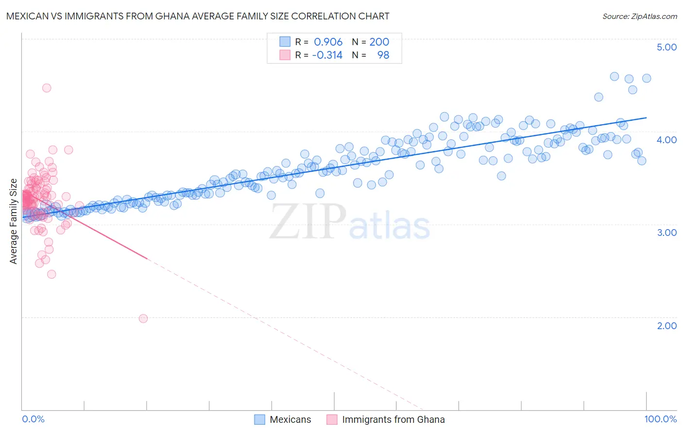 Mexican vs Immigrants from Ghana Average Family Size