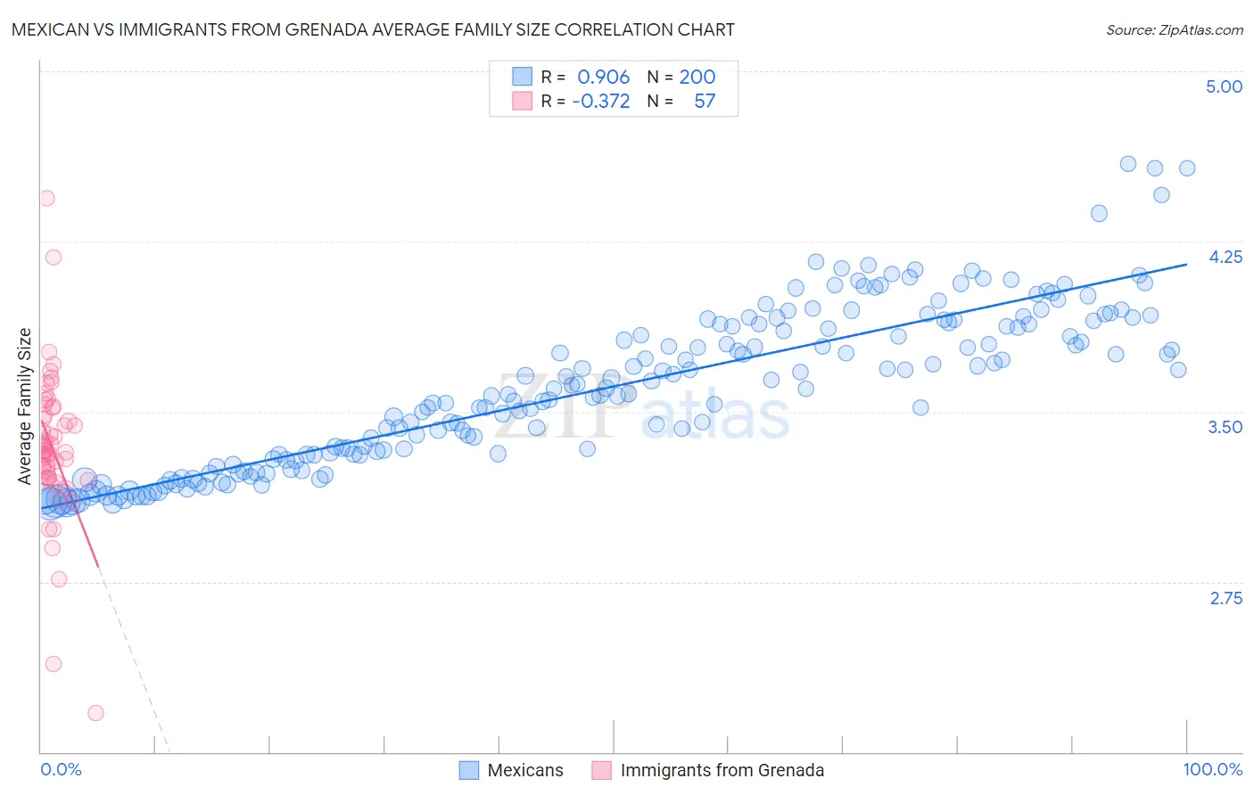 Mexican vs Immigrants from Grenada Average Family Size