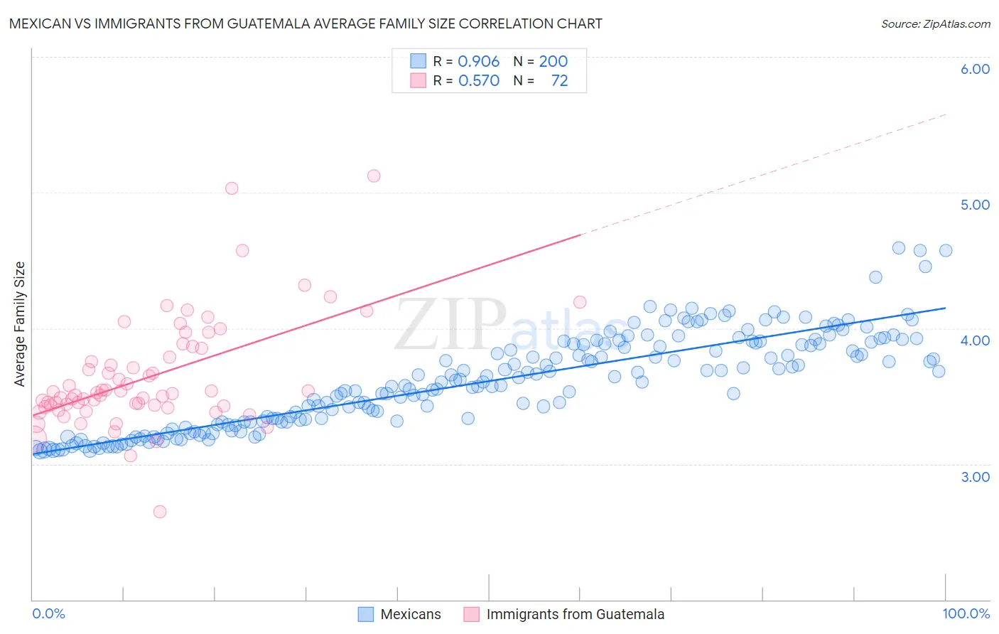 Mexican vs Immigrants from Guatemala Average Family Size