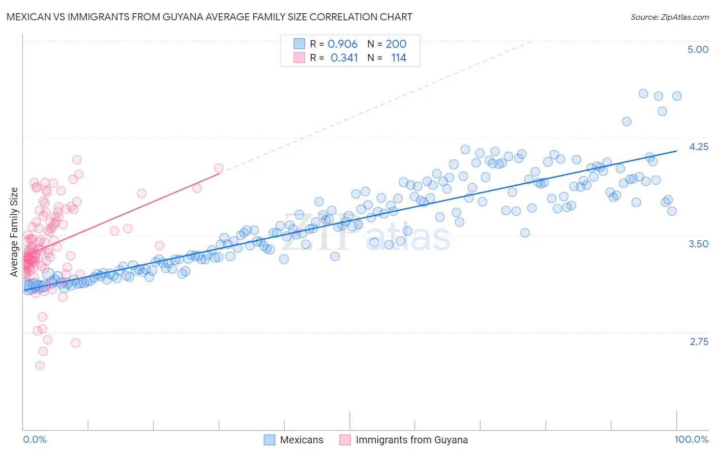 Mexican vs Immigrants from Guyana Average Family Size