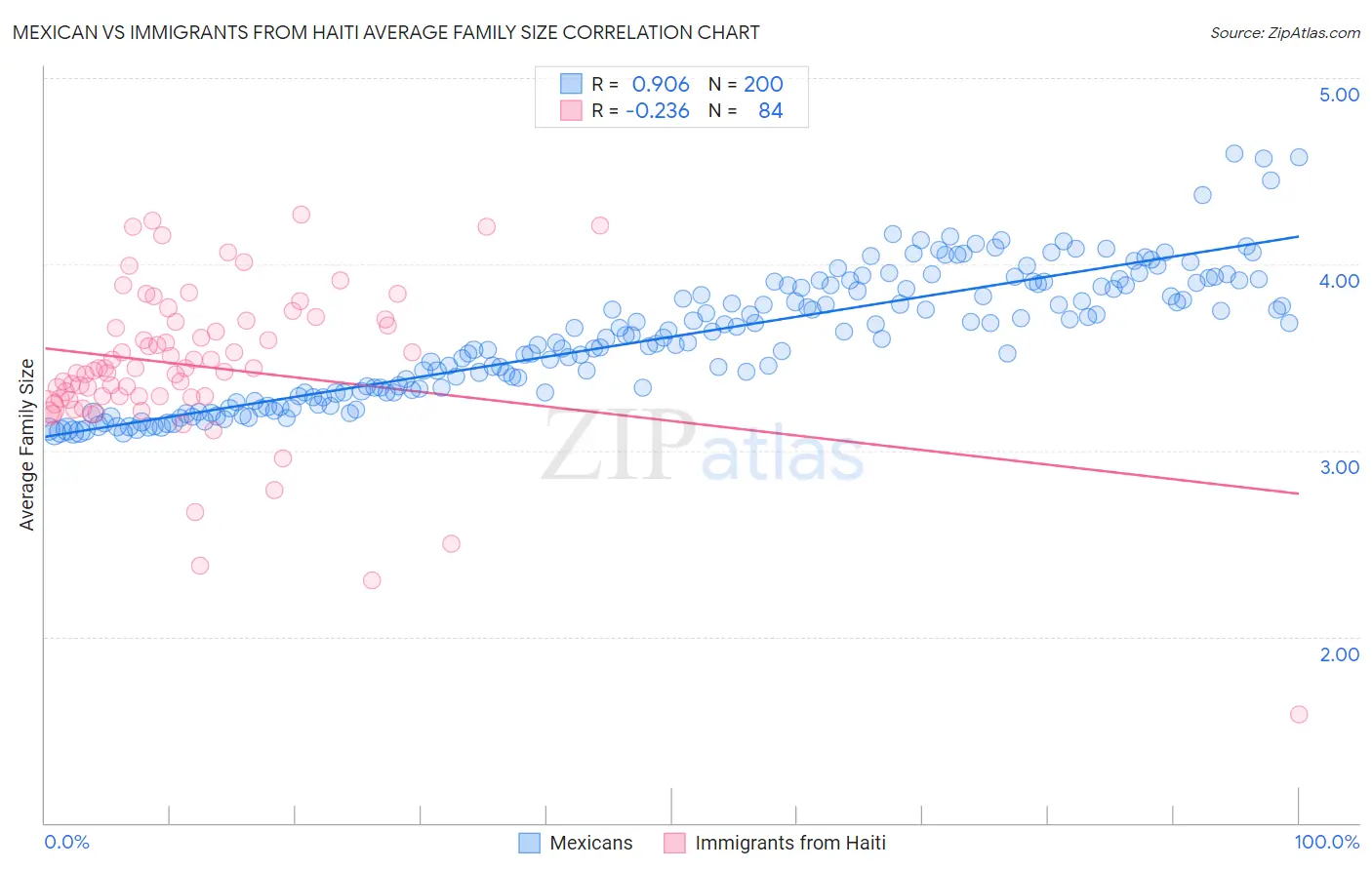 Mexican vs Immigrants from Haiti Average Family Size