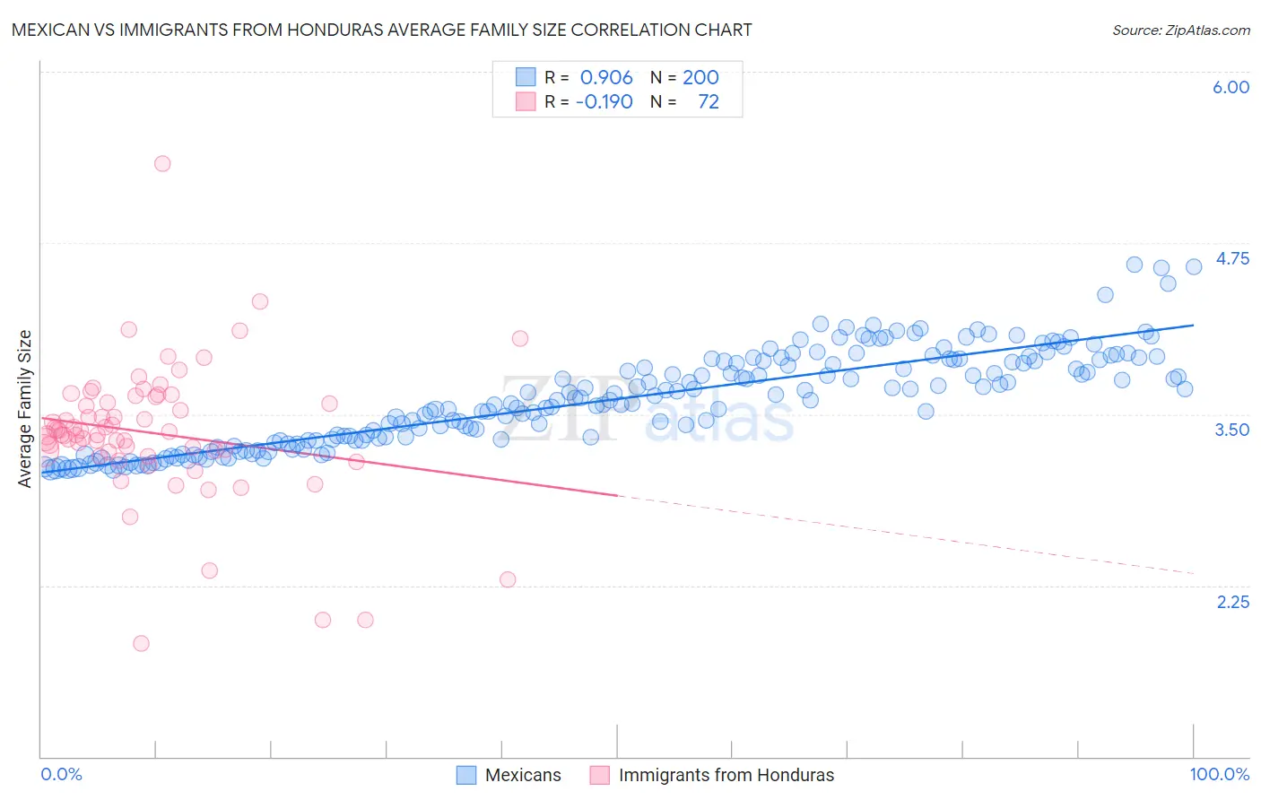 Mexican vs Immigrants from Honduras Average Family Size