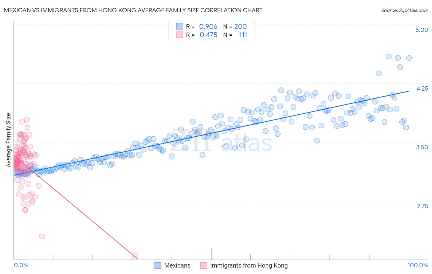 Mexican vs Immigrants from Hong Kong Average Family Size