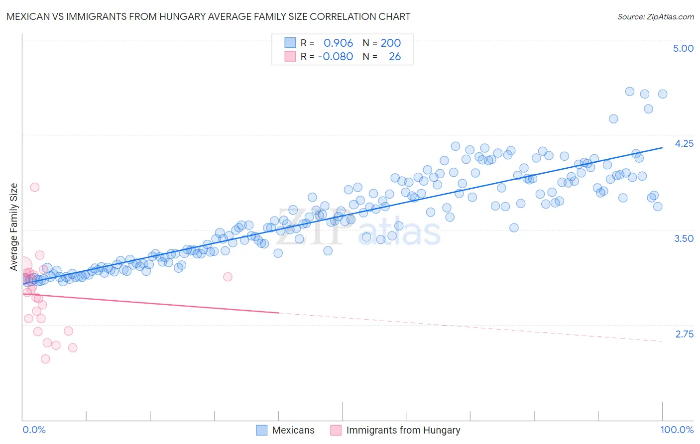 Mexican vs Immigrants from Hungary Average Family Size