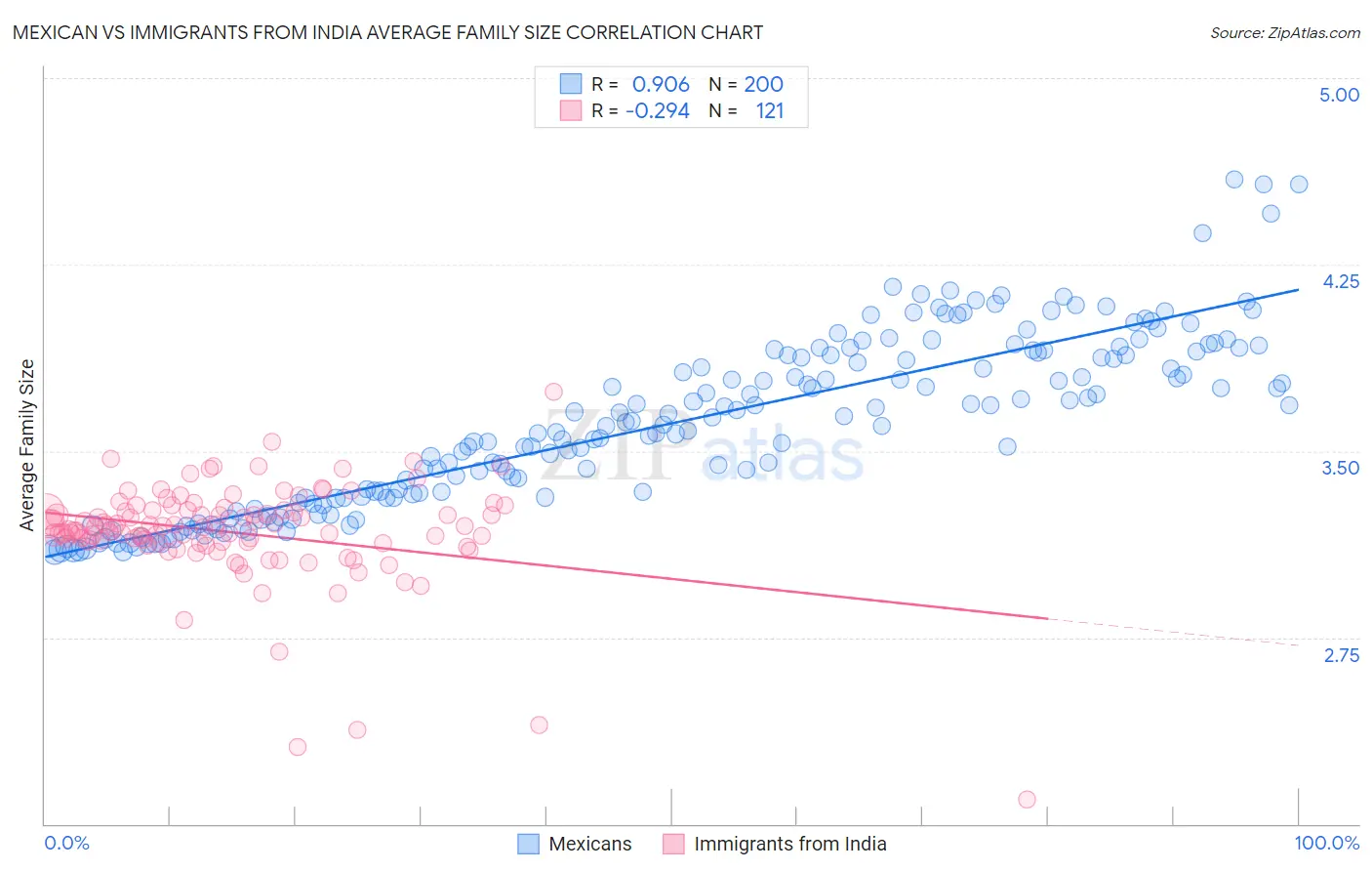Mexican vs Immigrants from India Average Family Size