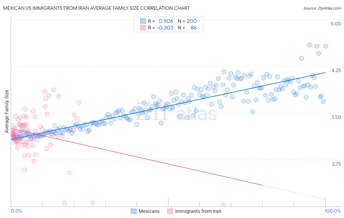 Mexican vs Immigrants from Iran Average Family Size