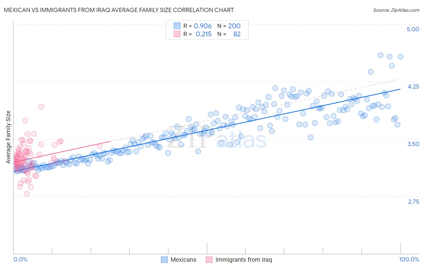 Mexican vs Immigrants from Iraq Average Family Size