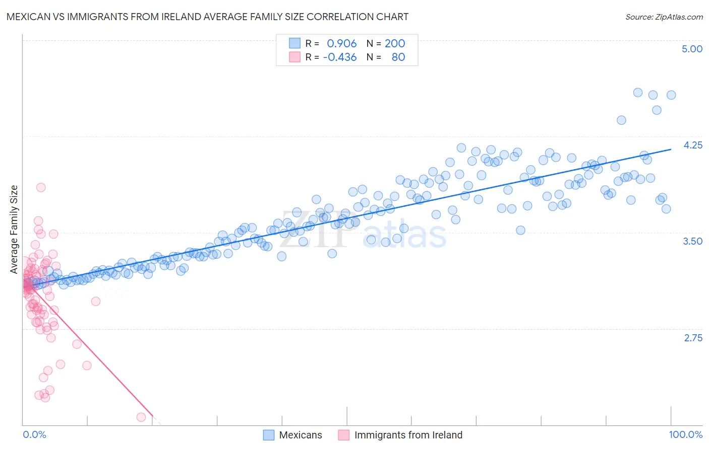 Mexican vs Immigrants from Ireland Average Family Size