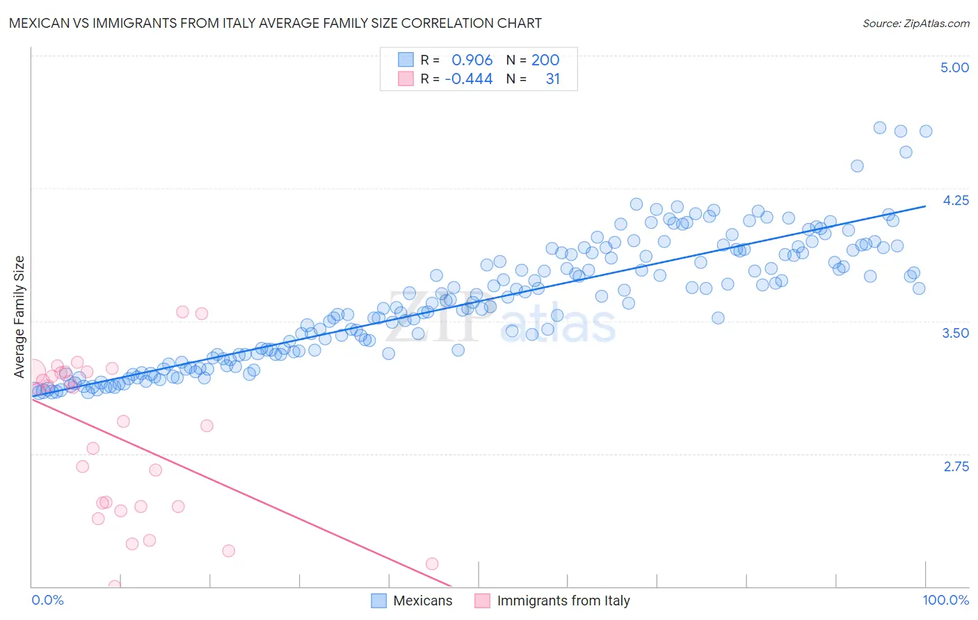 Mexican vs Immigrants from Italy Average Family Size