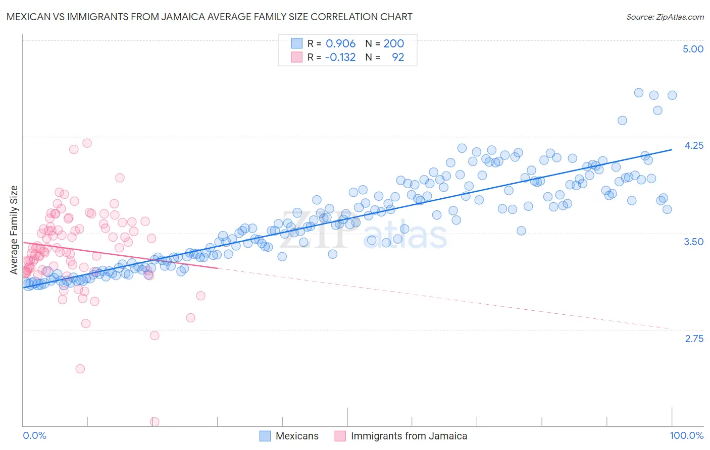 Mexican vs Immigrants from Jamaica Average Family Size