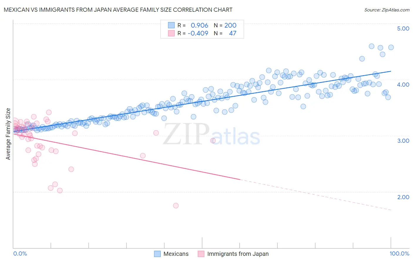 Mexican vs Immigrants from Japan Average Family Size