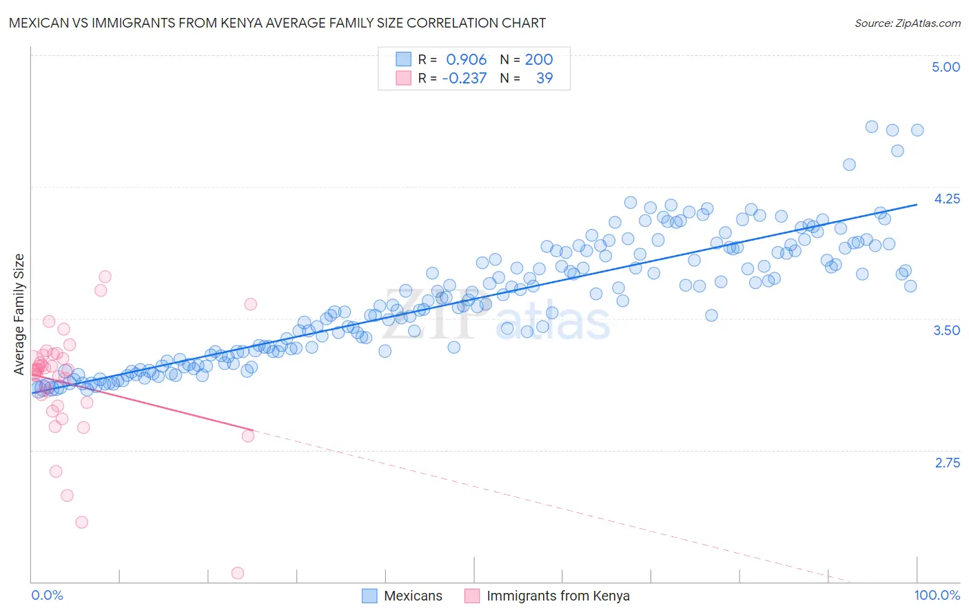 Mexican vs Immigrants from Kenya Average Family Size